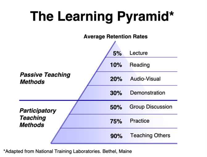 Learning Pyramid Diagram. Diagram lists average retention rates for passive and participatory teaching methods in percentages. Passive teaching methods: Lecture, 5%; Reading, 10%; Audio-Visual, 20%; Demonstration; 30%. Participatory teaching methods: Group discussion, 50%; Practice, 75%; Teaching Others, 90%. Adapted from National Training Laboratiroes, Bethel, Maine.